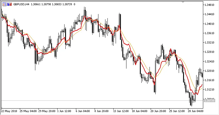 Fig. 2. MA Lag Reduce. Tempoh 14, nisbah 3.0 berbanding SMA(14)