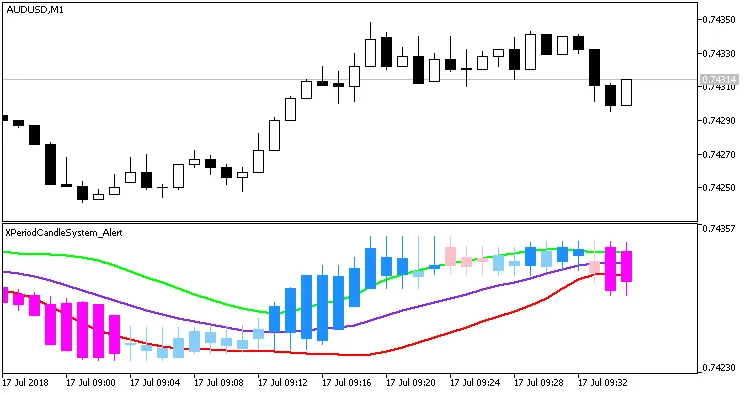 图1：XPeriodCandleSystem警报指标在第一根柱上突破通道