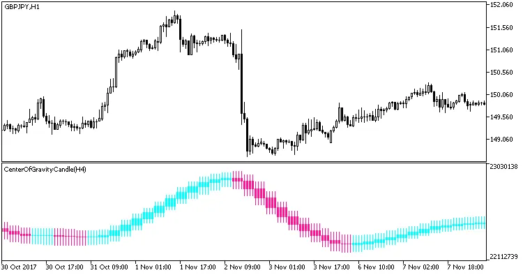 图 1. 重心蜡烛指标