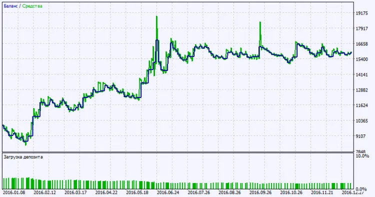 Fig. 2. テスト結果チャート