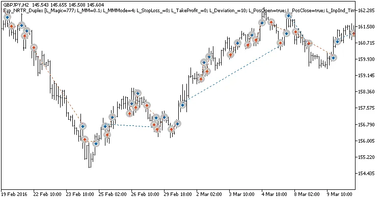 Fig. 3. 非対称設定のチャートでの代表的な取引