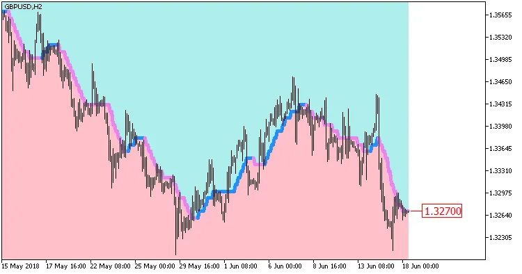 图1. 无延迟LWMA数字云指标