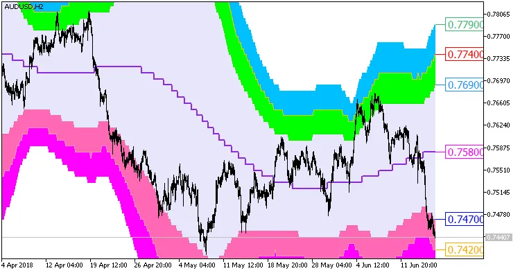 绝对无延迟LWMA云图_HTF指标