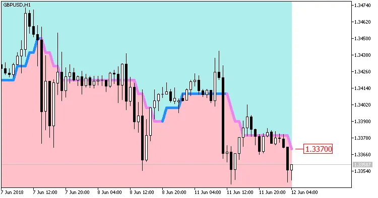 无延迟LWMA云图指标