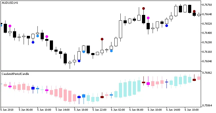 图2. CaudateXPeriodCandle与CaudateXPeriodCandle主箭头指标 图2. CaudateXPeriodCandle与CaudateXPeriodCandle主箭头指标