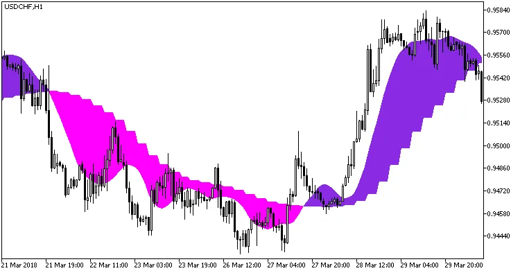 그림 1. ColorX2MA_x2_cloud_HTF 지표