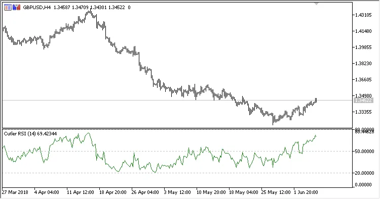 図3. SMMA計算方法 図3. SMMA計算方法