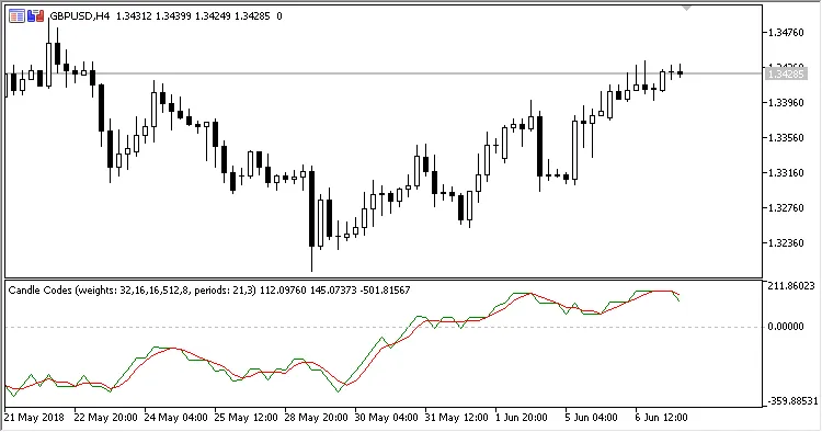 Fig. 2. Candlestick direction weight = 512