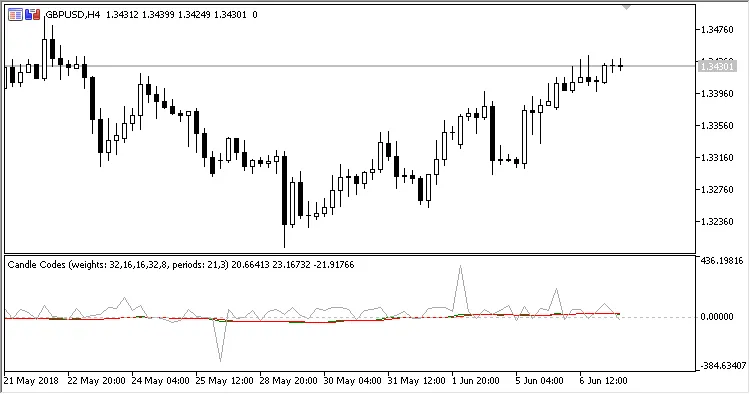 Figure 2. Default weights, Show data = Yes