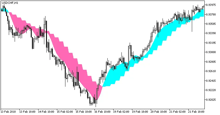 无延迟LWMA双云指标