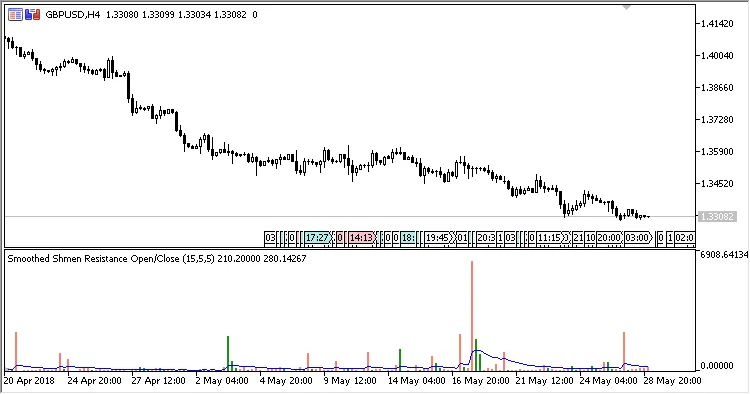 Fig.3. オープン/クローズによる最高レジスタンスの計算（カラムが高いほど価格変動に対するレジスタンスが強い）