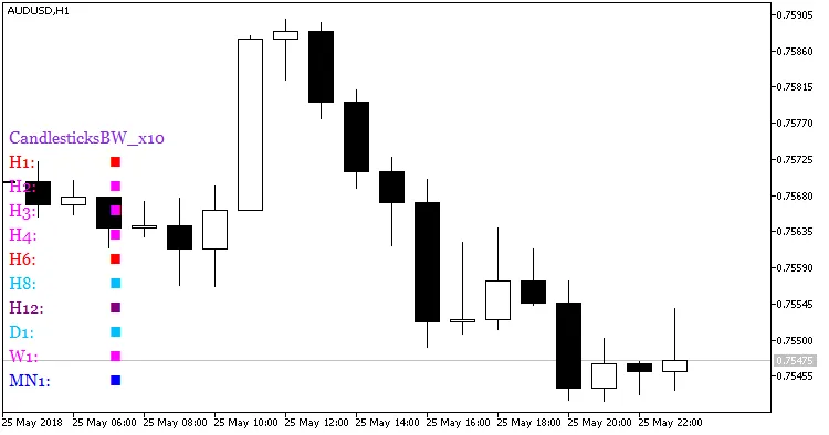 Fig.1. Indikator CandlesticksBW_x10