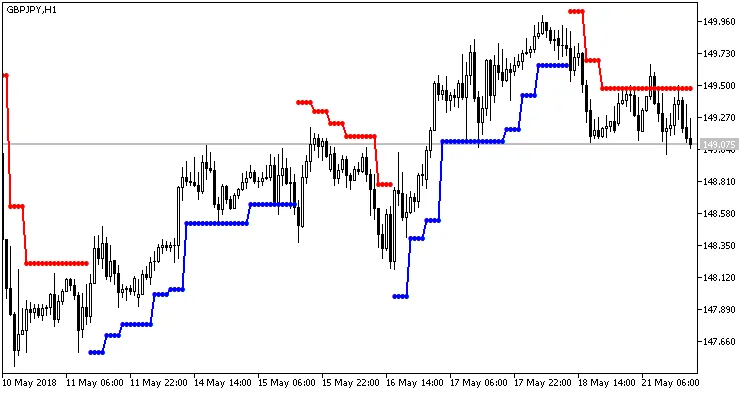 Fig.1. Indikator BrainTrend2Stop_HTF