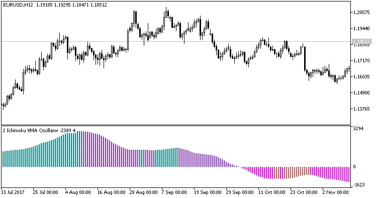 Fig.1. Indikator 2XMA_Ishimoku_Oscilator Fig.1. Indikator 2XMA_Ishimoku_Oscilator