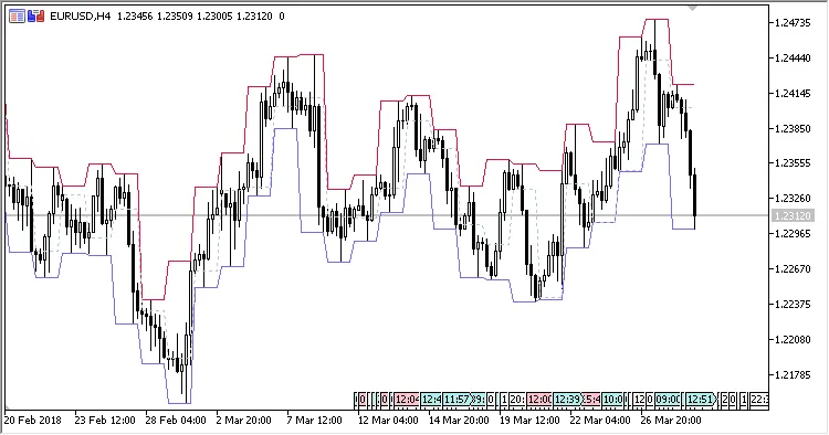 图1. D1周期在H4图表上的高点/低点，更新模式为“始终”
