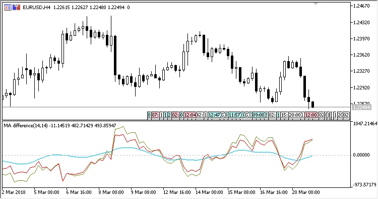 图2. 相对值差异