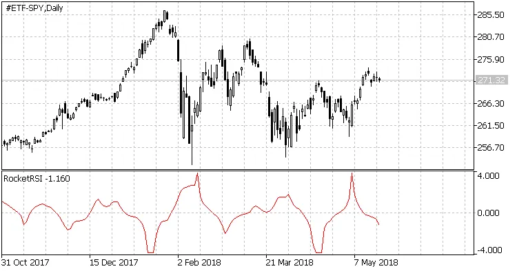 로켓 RSI - ETF-SPY 일일 차트