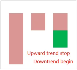 图3：上涨趋势信号转折