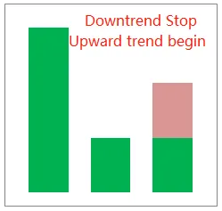 图4：下跌趋势信号转折