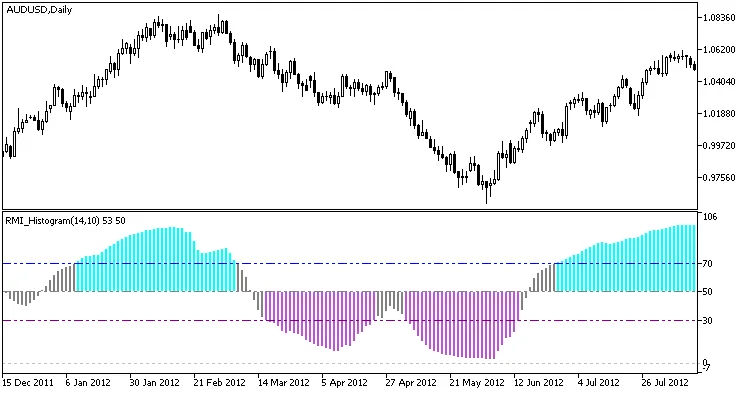 图1. RMI柱状图指标