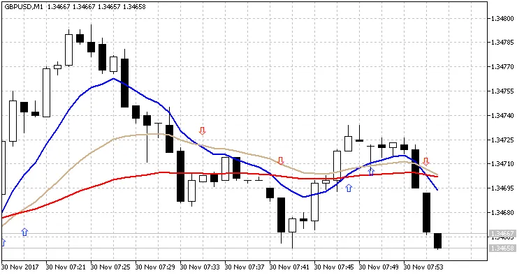 MA交叉3MACross警报指标
