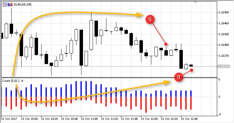 캔들 개수 계산기 히스토그램 캔들 개수 계산기 히스토그램