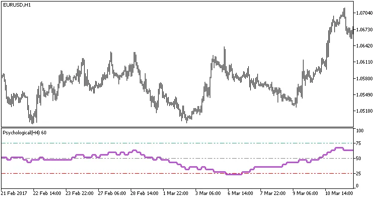 心理高低时间框架指标示例 心理高低时间框架指标示例