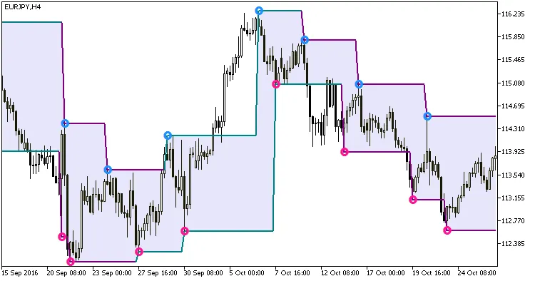 图 1. ZigZag与抛物线通道指标