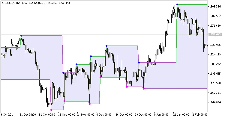 Fig. 1. Indikator Boa_ZigZag_channel Fig. 1. Indikator Boa_ZigZag_channel