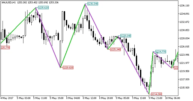 Boa_ZigZag_Price指标示例