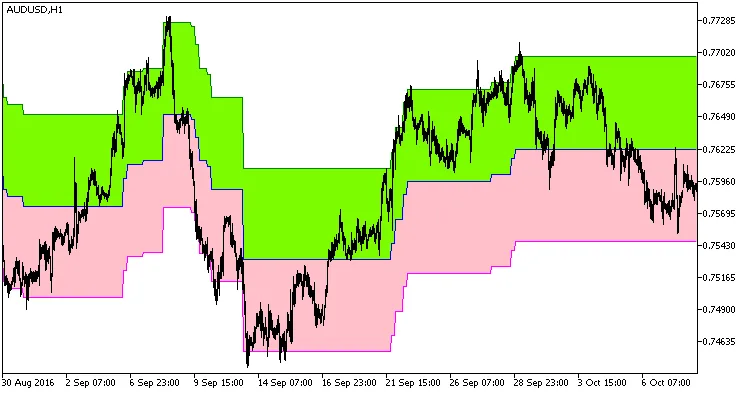 퍼센트 크로스오버 채널 클라우드 지표