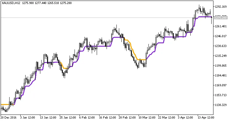 퍼센트 크로스오버 지표