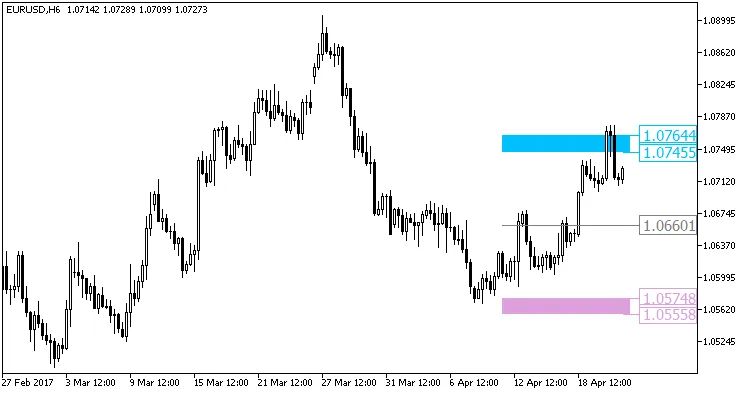 Fig1. O indicador XMA_BB_Pivot_HTF