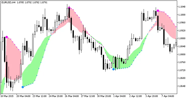 파라볼릭US무빙 지표