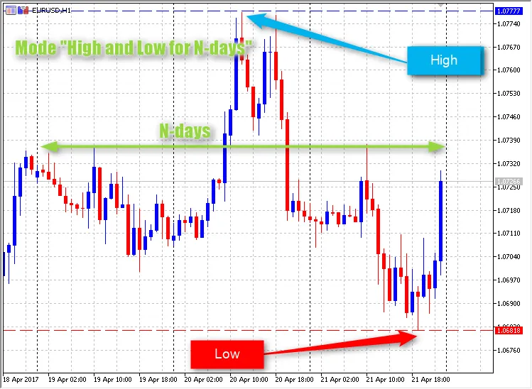 N天的高低自定义水平