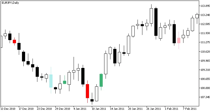 Fig1. The ThreeCandles indicator