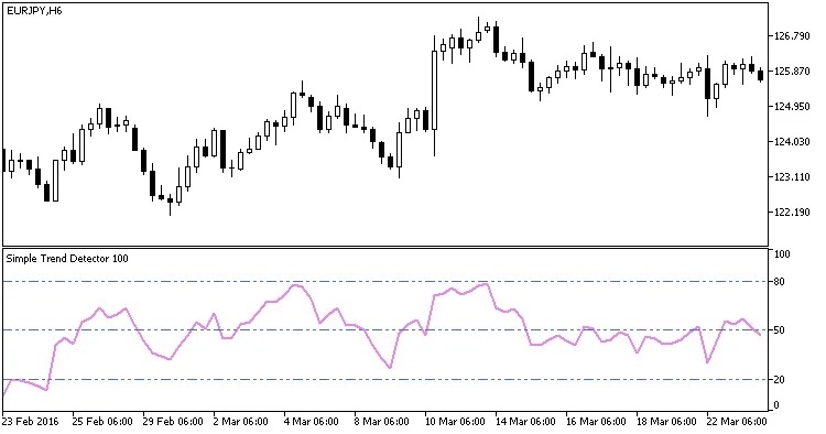 图1. 简单趋势检测器指标