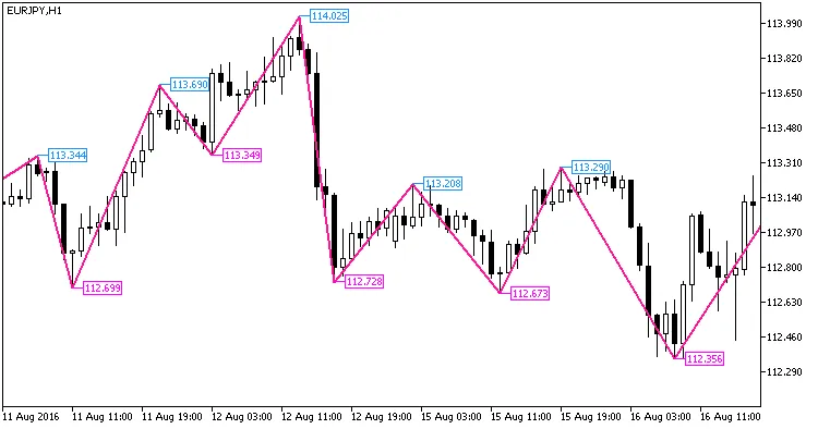 NRTR_extr_ZigZag_Price指标示例