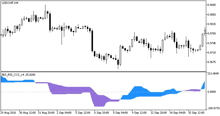 Fig1. L'indicatore IBS_RSI_CCI_v4