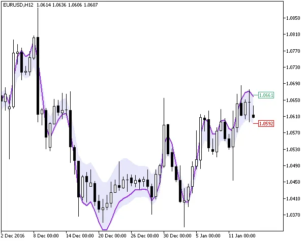 图1. SnakeInBorders指标