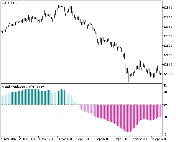 Fractal_WeightOscillator_HTF 指标
