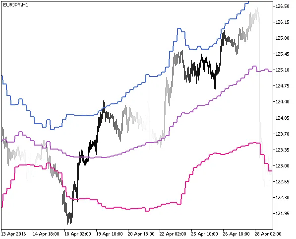 图1. 分数带高时间框架指标 图1. 分数带高时间框架指标