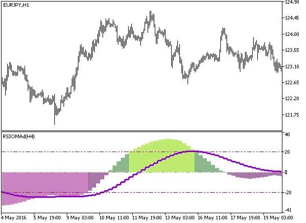 图1. RSIOMA_HTF 指标