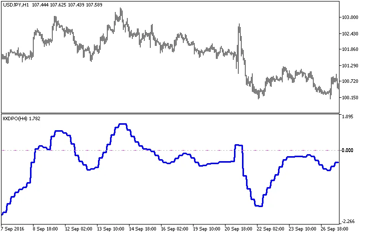 Fig.1. XXDPO_HTF indicator