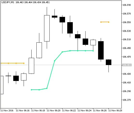 Fig.1. JBrainTrend1Stop_Alert 지표 차트