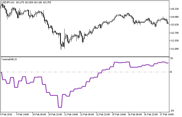 Yaanna_HTF指标示例