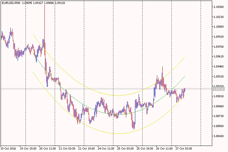 抛物线回归通道 抛物线回归通道