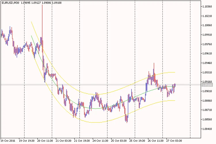 三次回归通道 三次回归通道