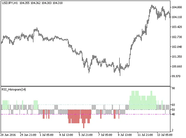 Fig.1. RSI_Histogram_Round 인디케이터