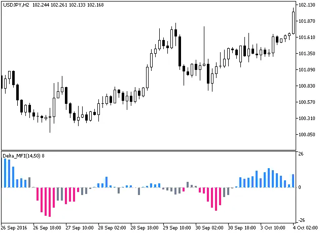 Fig1. Full histogram of the Delta MFI indicator